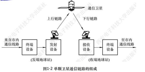 衛(wèi)星通信知識點梳理（一） 衛(wèi)星通信服務(wù)